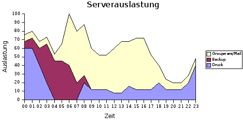 Summengrafik des Ressourcenverbrauchs von drei Servern